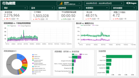 對角智慧股份有限公司 - Google Analytics 行為總攬