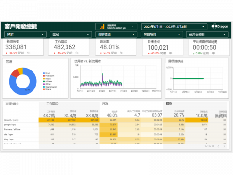 對角智慧股份有限公司 - Google Analytics 客戶開發總攬
