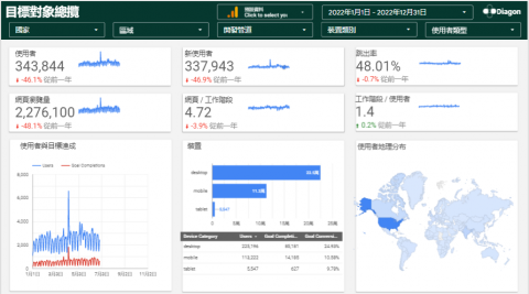 對角智慧股份有限公司 - Google Analytics 目標對象總攬