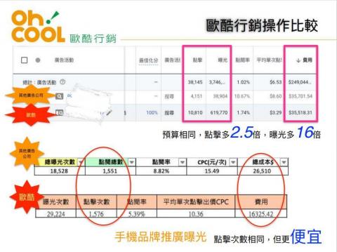 歐酷科技 - 歐酷操作成效