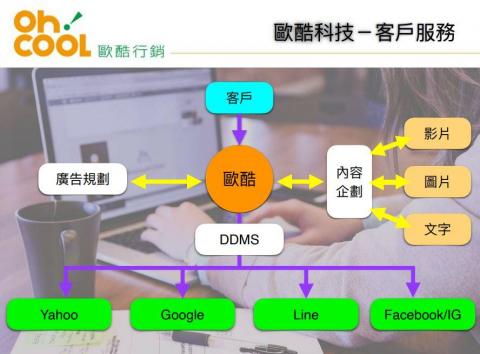 歐酷科技 - 廣告操作流程