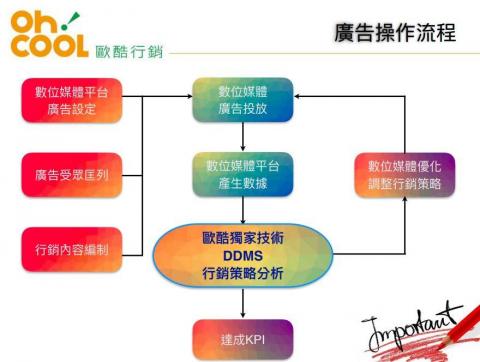 歐酷科技 - 廣告操作流程