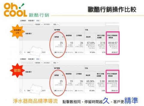 歐酷科技 - 歐酷操作成效