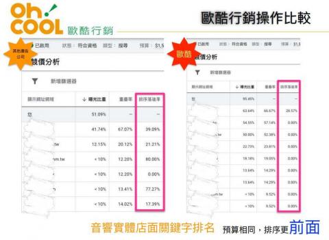 歐酷科技 - 歐酷操作成效