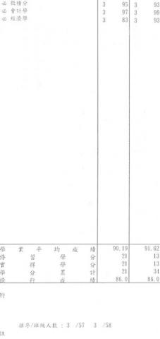 朱昱融 - 此為大學成績單，我不但必修取得高分還皆獲得兩次書卷獎