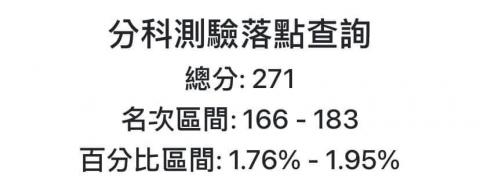 林保羅 - 分科測驗累積排名166～183，PR98