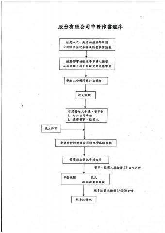 南星事務所 - 股份有限公司申請流程