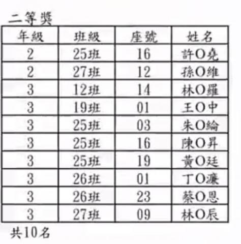 林保羅 - 建中化學科能力競賽二等獎