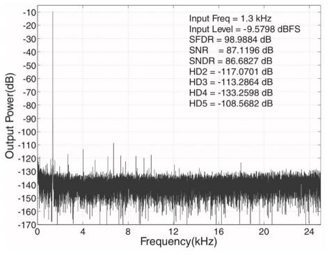 張小妹 - Audio band SDM measurement 