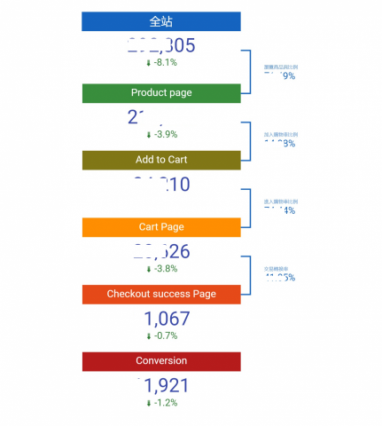 林志嘉 - 自動化漏斗數據儀表板