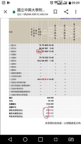 高中學測國中會考國小奧數 - 