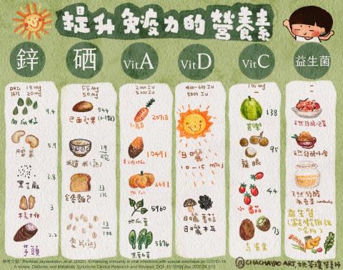 ChaChaYaoArt - 營養圖文分享,能夠將繁雜的知識化繁為簡,讓民眾輕鬆容易理解 ChaChaYaoArt - 營養圖文分享,能夠將繁雜的知識化繁為簡,讓民眾輕鬆容易理解