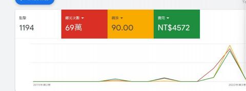 DoraChang - Google廣告投放成效❤️