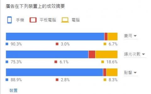 DoraChang - Google廣告投放成效❤️
