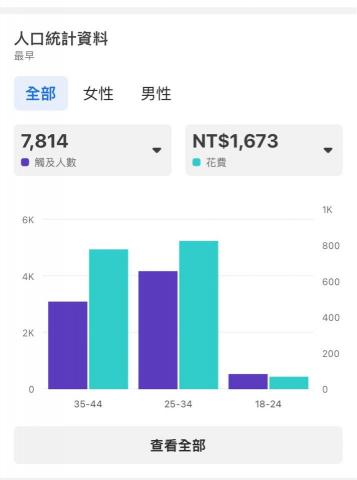 DoraChang - FB廣告成效❤️