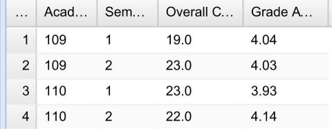 葉恩彤 - 大一大二各學期GPA