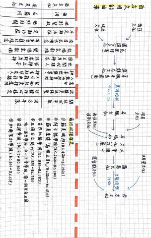 郭育寧 - 社會部分筆記