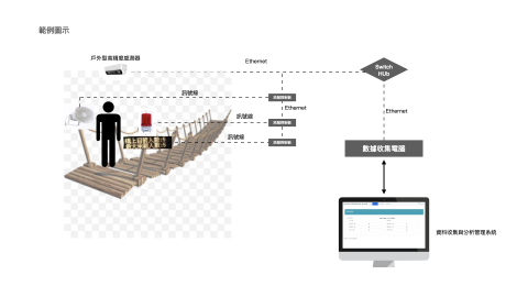 無限未來有限公司 - 風景區吊橋人流管制系統
結合物聯網技術，管理風景區之各吊橋之人流進出狀況，降低人力巡檢之成本。