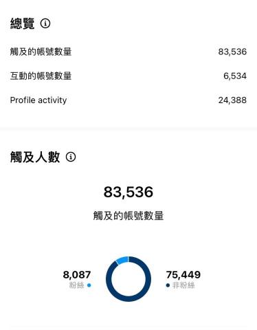 張家齊-社群 - 最高觸及率之貼文