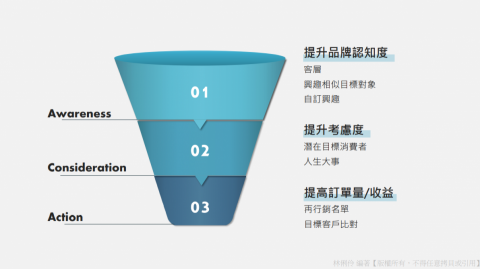 廣告投放 - 畫了一群想瞄準的TA，但回到媒體的世界，怎麼觸及這些人呢？立即諮詢！