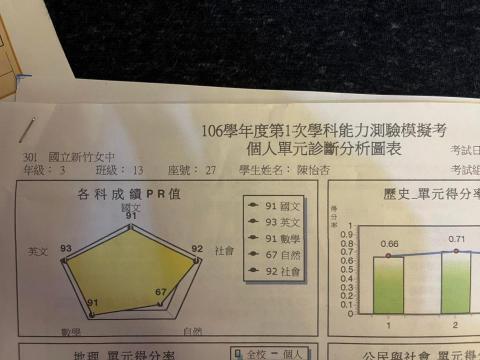 陳怡杏 - 能力測驗診斷分析表
國文pr91
英文pr93
數學pr91
自然pr67
社會pr92