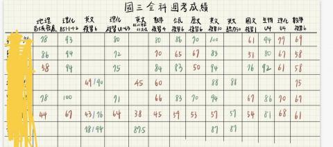 庭 - 學生們的每週定期成績