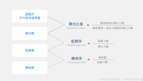 廣告投放 - 想利用媒體的Power達成生意目標，但該怎麼賦予每個廣告活動任務，並評估Campaign成效？立即諮詢！