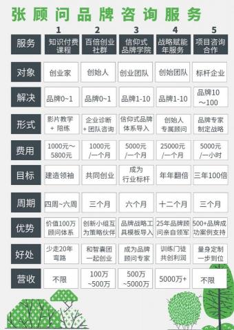 張國剛/25年品牌戰略顧問。 - 服務內容和對岸收費模模式。