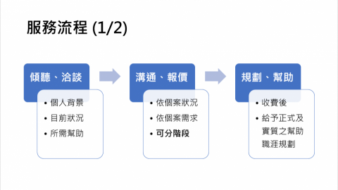 職涯發展_溝通、傾聽、引導、履歷及自傳修改 - 服務流程 (1/2)
