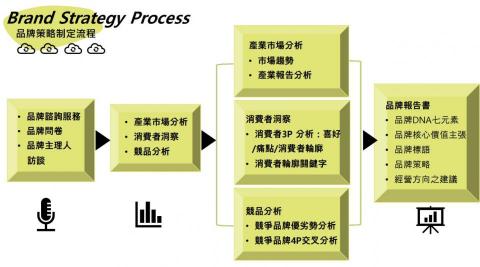開啟行銷顧問 - 