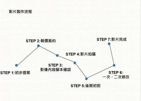 OTTO CHIANG - 流程
