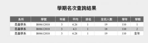 文聖元 - 110學年系排名次