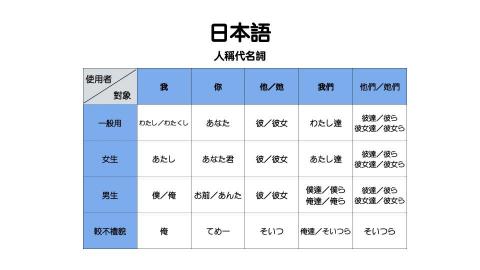 陳威豪 - 基礎常見人稱代名詞