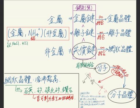 王天淇 - 化學上課筆記