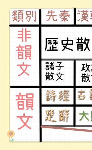 吳仟宜 - ✏️根據朝代脈絡清晰瞭解文學完整流變