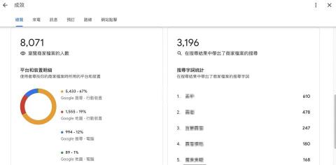 玖衷網路整合行銷 - 以合作廠商為例，我們的關鍵字優化可以提供商家在google搜尋的曝光及流量