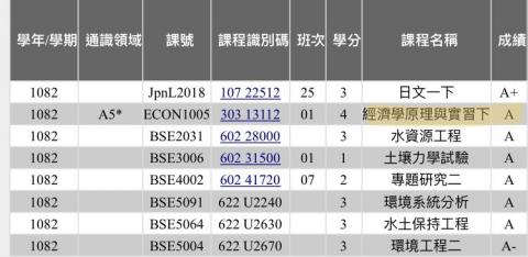 黃鴻濱-台大環工博士 - 大學經濟學學期成績