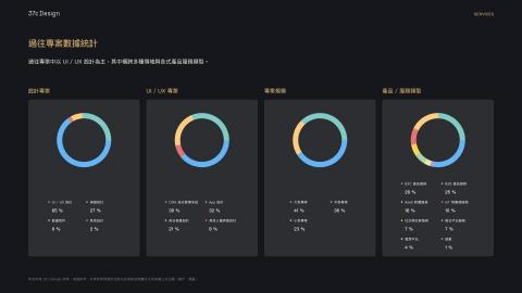 37c Design - 過往專案數據統計