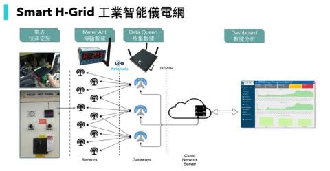 鴻達系統有限公司 - 工業物聯網智能電網 鴻達系統有限公司 - 工業物聯網智能電網