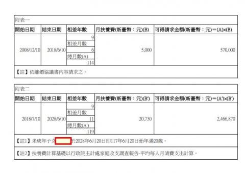 展燕法律事務所 - 扶養費計算表