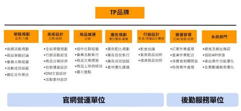 家品媒體科技有限公司 - 代運營組織架構
 家品媒體科技有限公司 - 代運營組織架構