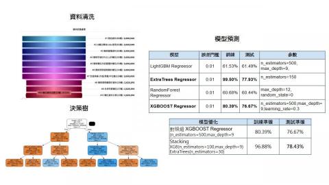Ricky - python資料清洗及機器學習