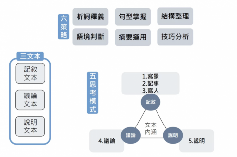 陳芃宇 - 閱讀策略