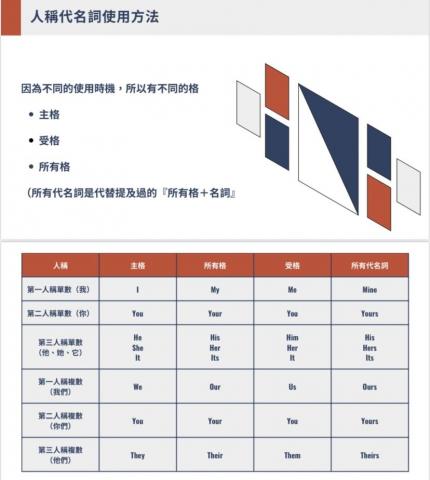 Vivian - 透過課程指導了解學生不熟悉的文法並加以補充，
使其明白及消化其運用方式