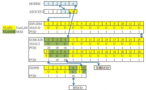 優化科技有限公司|陳維仁 - 透過單一條網路切VLAN,
讓全室可用MOD 優化科技有限公司|陳維仁 - 透過單一條網路切VLAN,
讓全室可用MOD