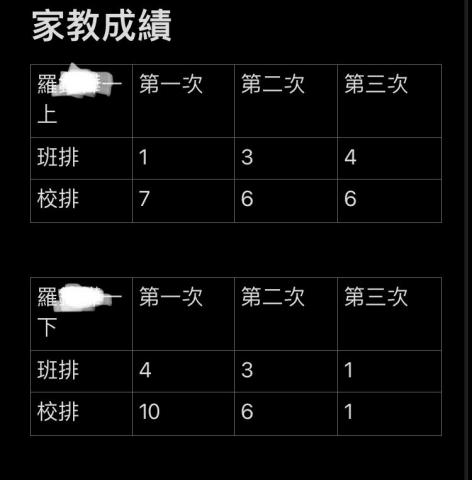 張詠晸 - 音樂班家教學生國一的成績數據，能同時維持樂器練習之外，也能在班上成績穩定考前四名，甚至校排都有在前十名內。