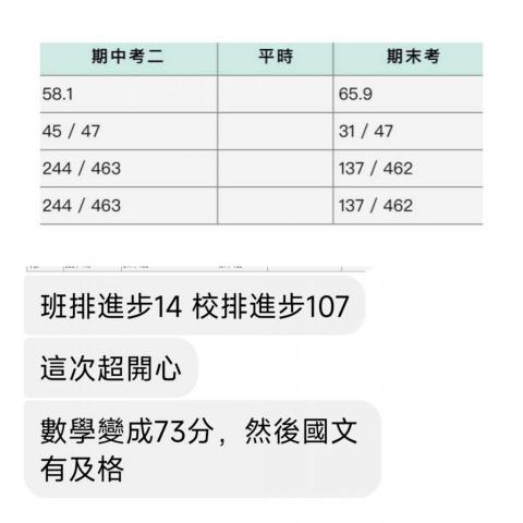 專職家教 - 精誠高中資優班校排進步107名