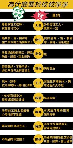 乾乾淨淨 - 乾冰清潔完全無水、無毒、環保快速