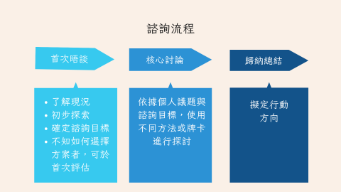 李宜芳 Ella - 諮詢流程