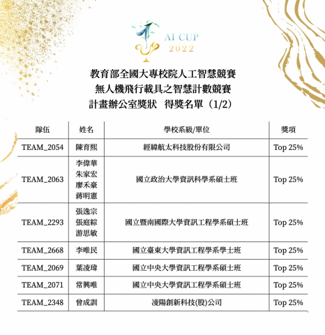 家宏朱 - 碩士班期間參與 AICUP無人機飛行載具之智慧計數競賽，在眾多隊伍中(236 Teams)得到 TOP25%的佳績。